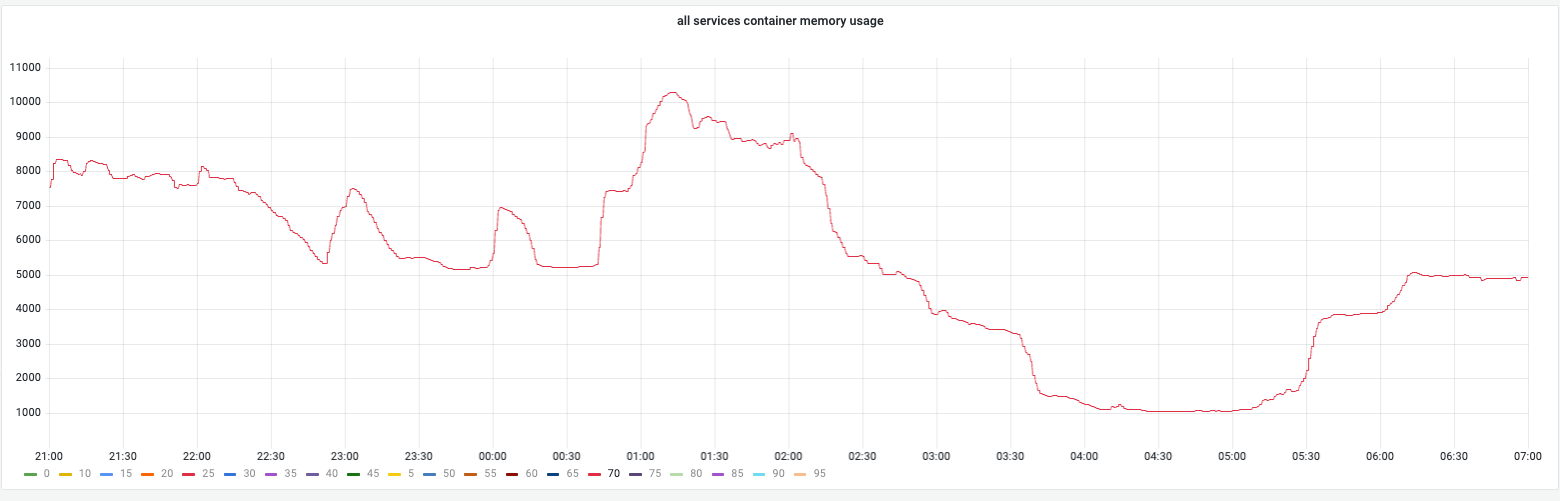 Memory Trend - Additional View 2
