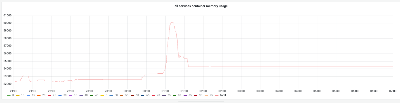 Memory Trend - Additional View 4
