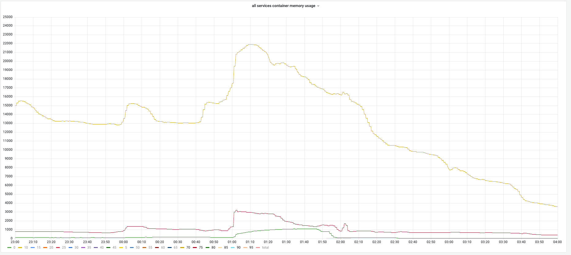 Service Distribution