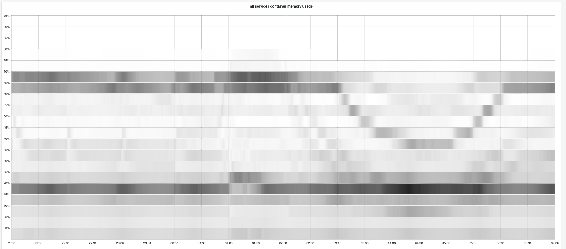 Memory Trend - Additional View 1