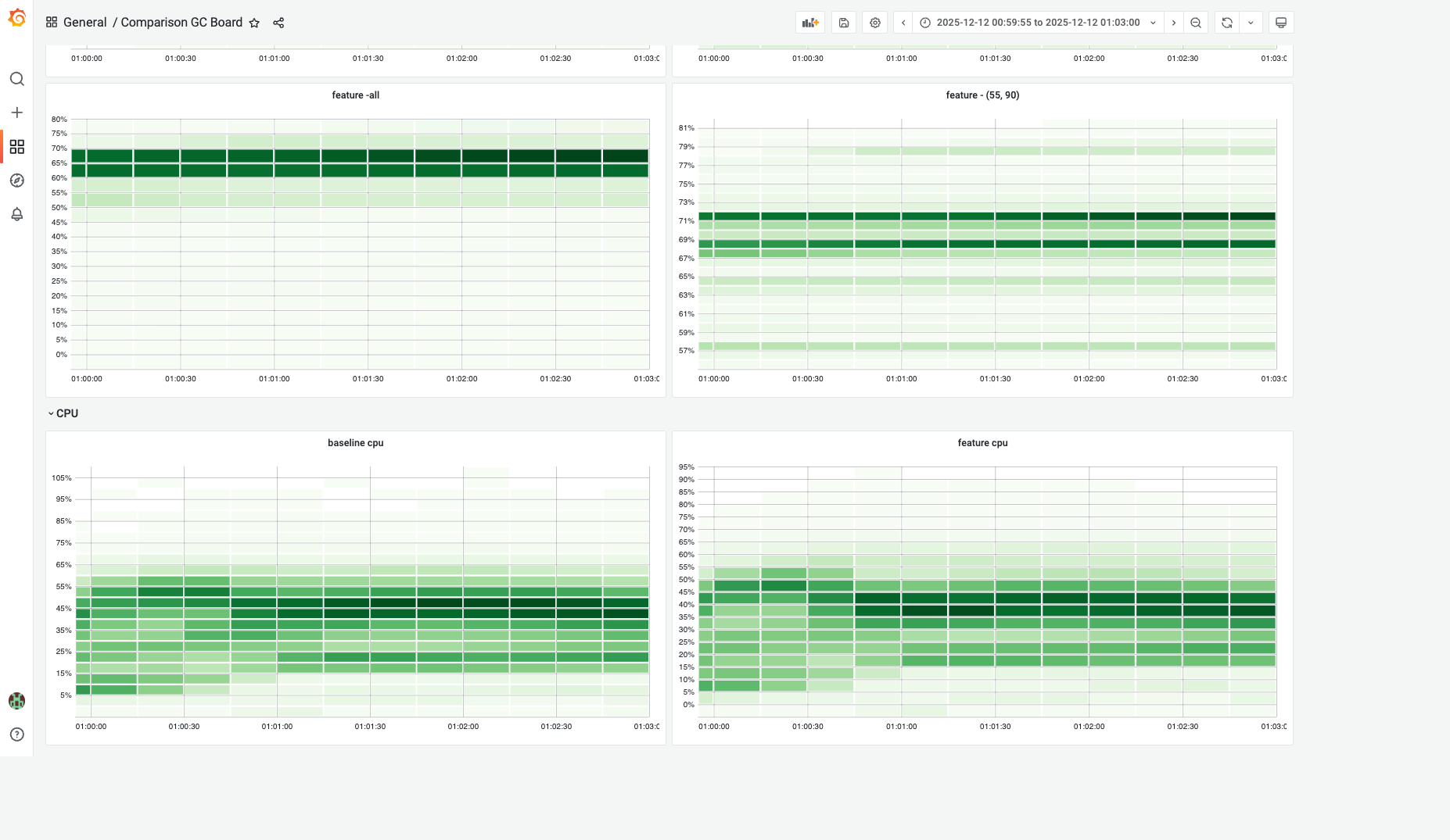 Memory and CPU Distribution - Additional View