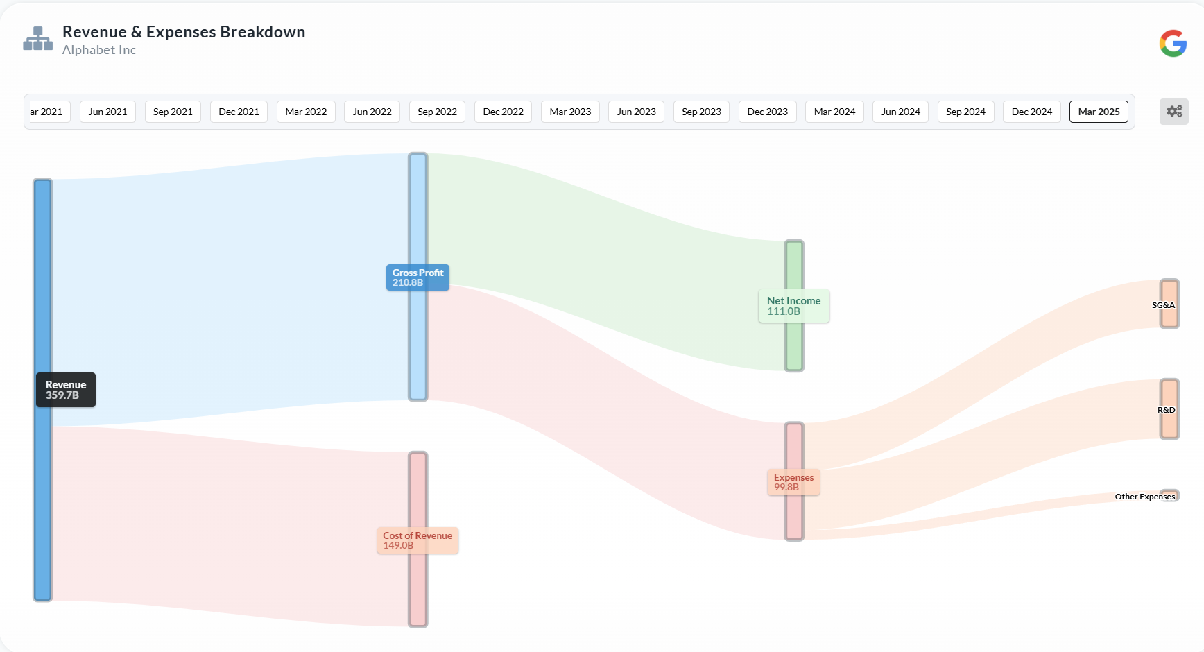 google revenue & expenses breakdown